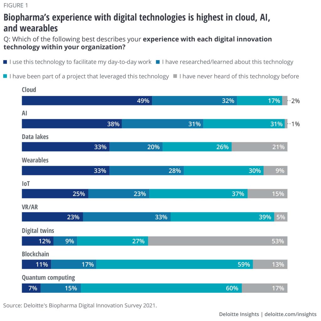 biopharma-digital-transformation-adoption-survey