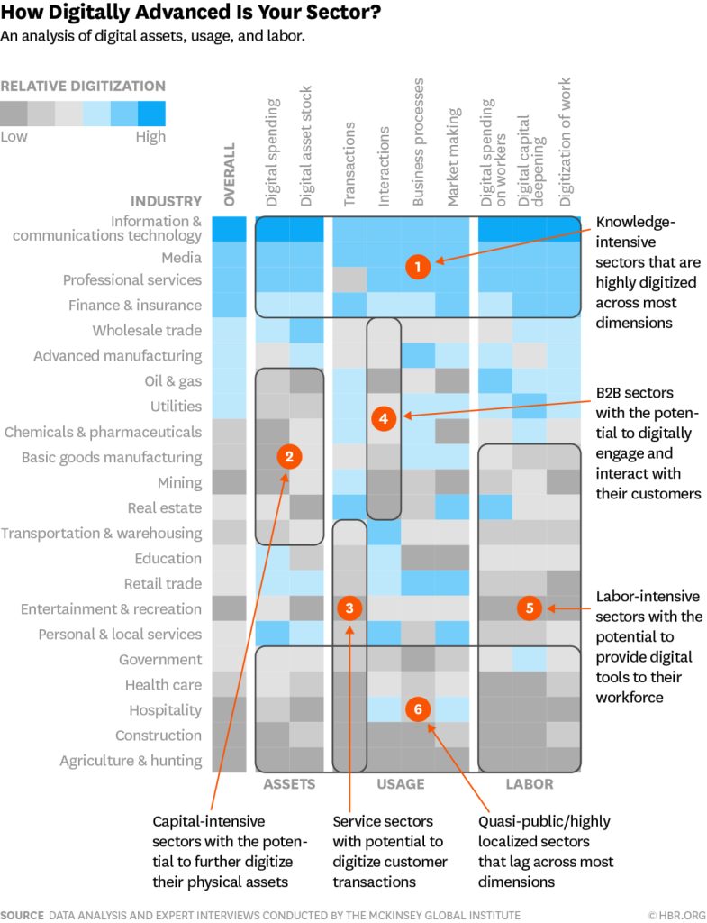 most-digitally-mature-industries